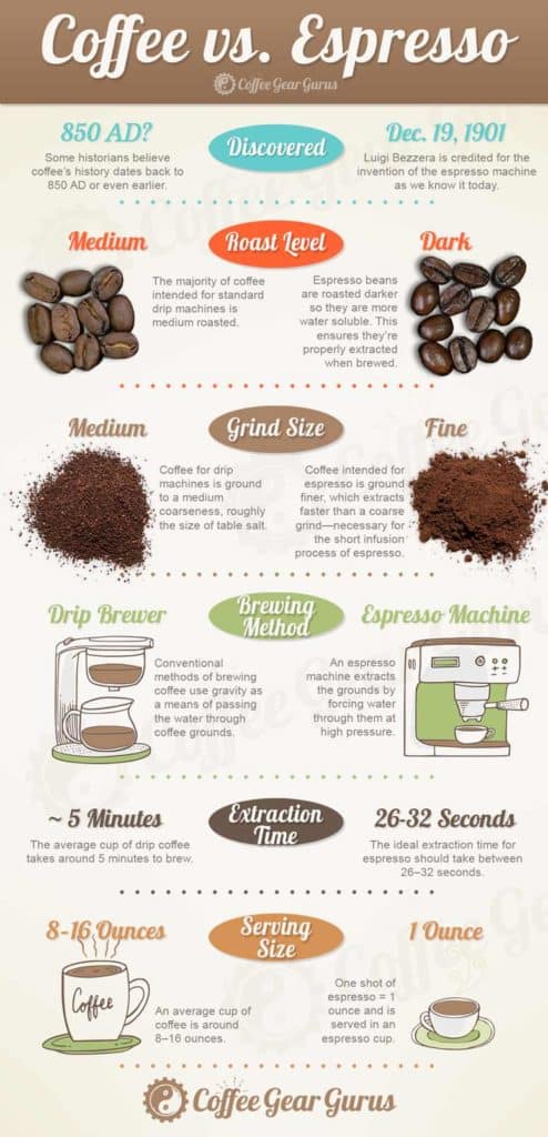 What is the difference between coffee and espresso - Infographic